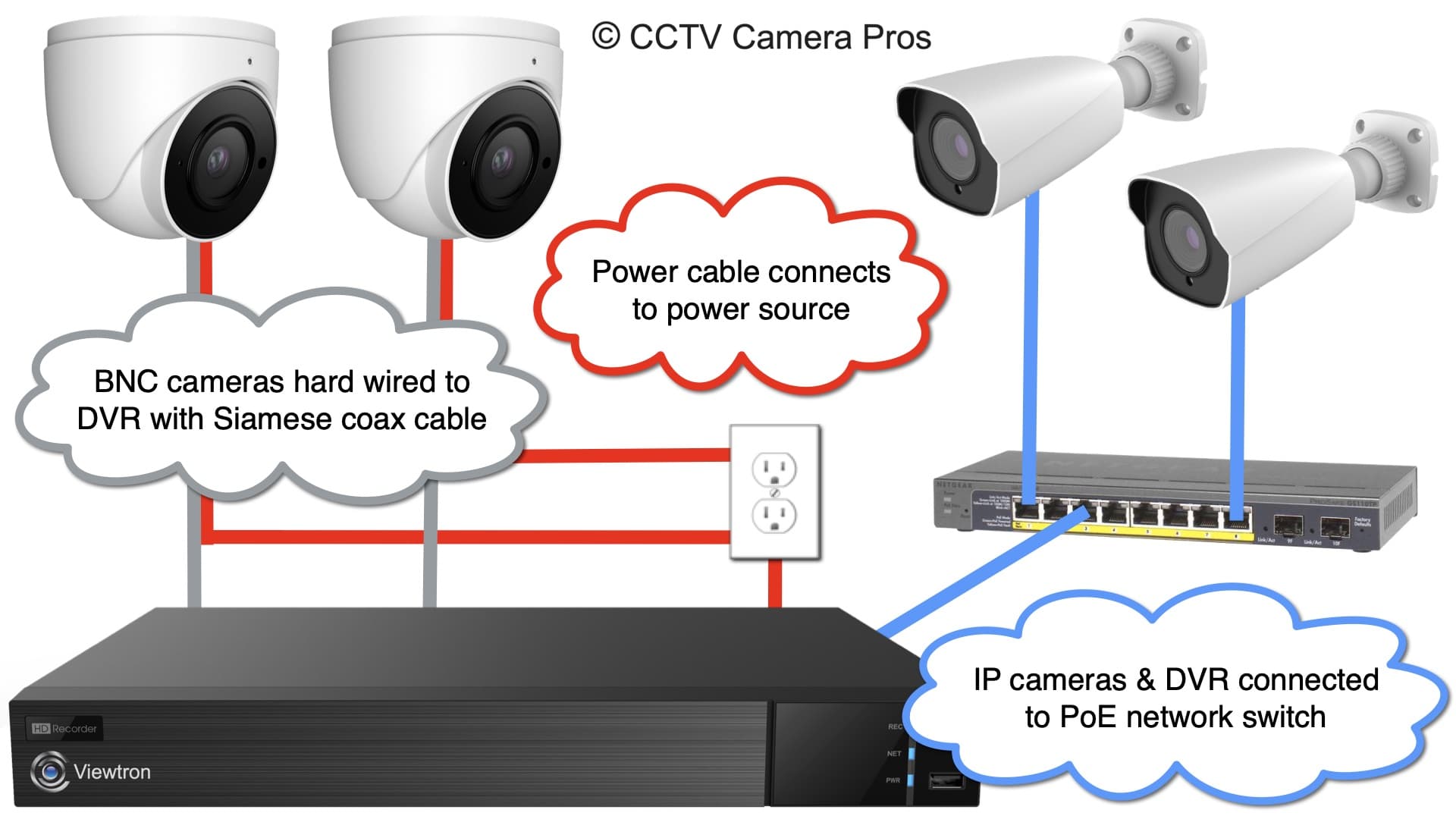 Podłączenie kamer CCTV do telewizora z wejściem wideo analogowym.