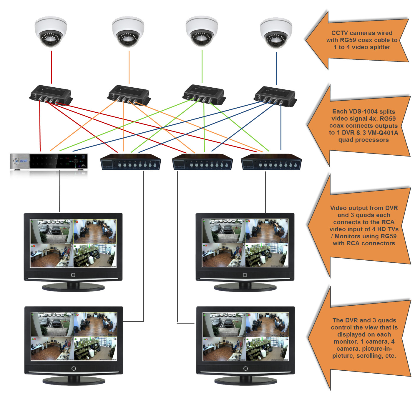 Łączenie kamer CCTV z telewizorem za pomocą rejestratora DVR