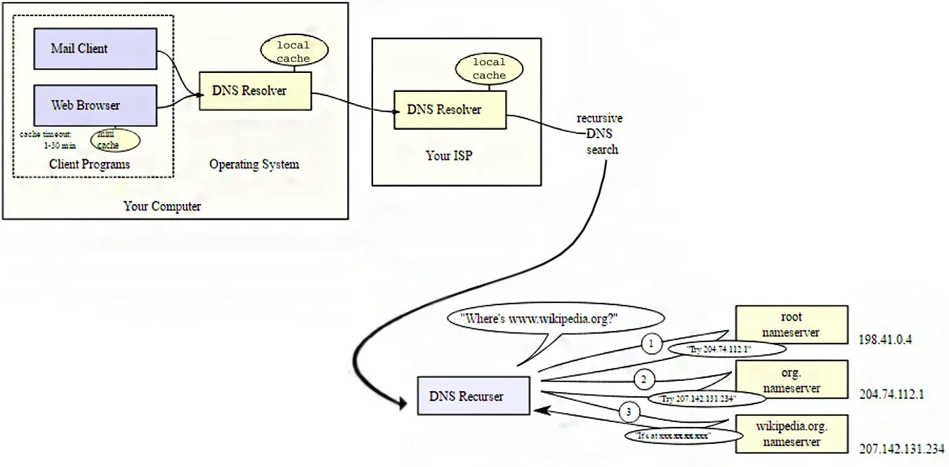 3. Ustawianie usługi Dynamicznego DNS