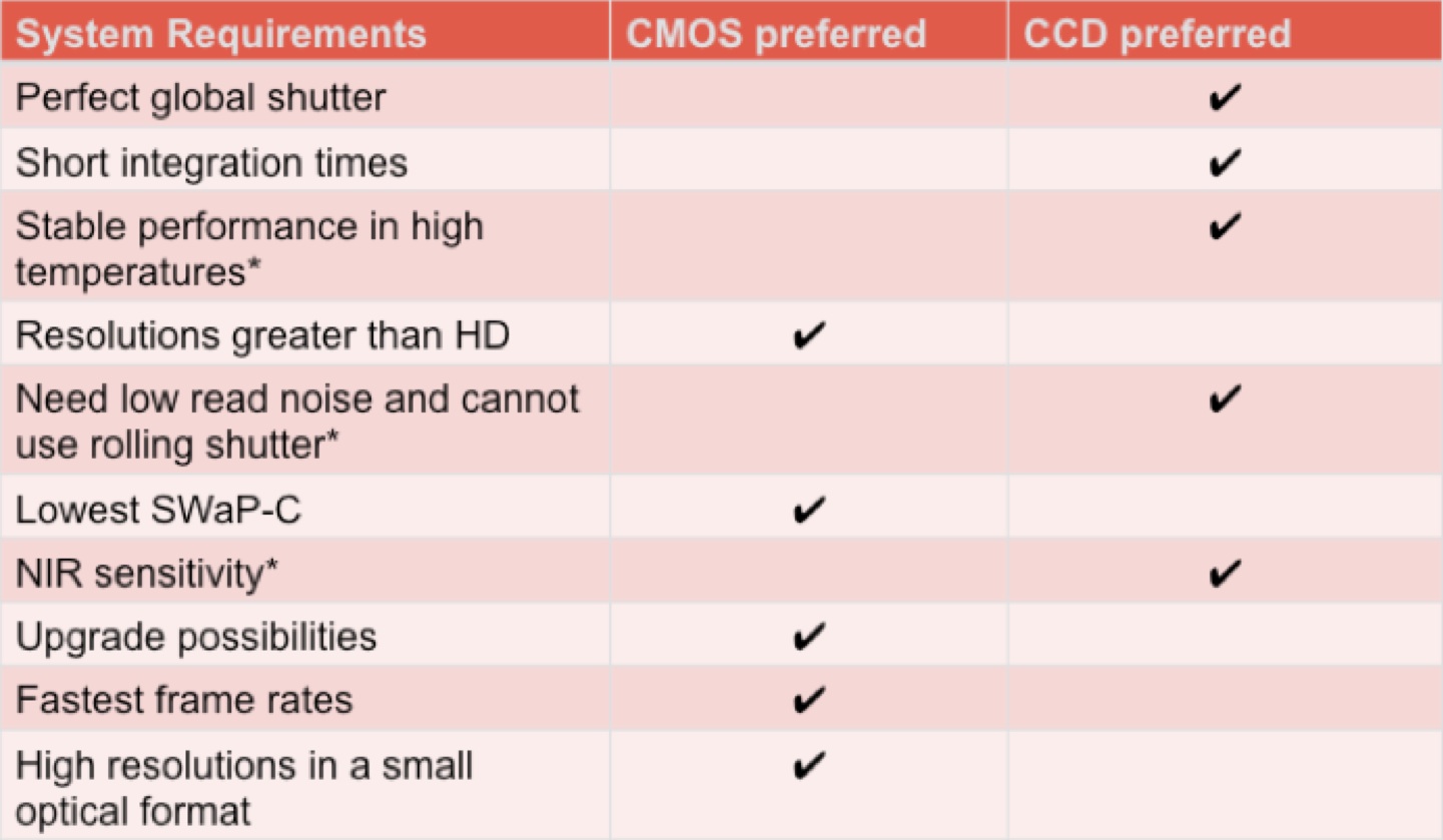 Porównanie CMOS i CCD