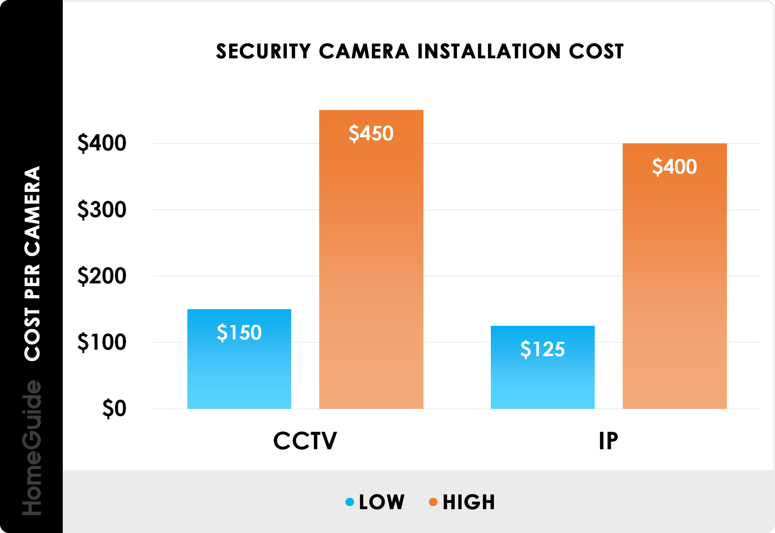 Koszt instalacji kamer CCTV w Nowym Jorku