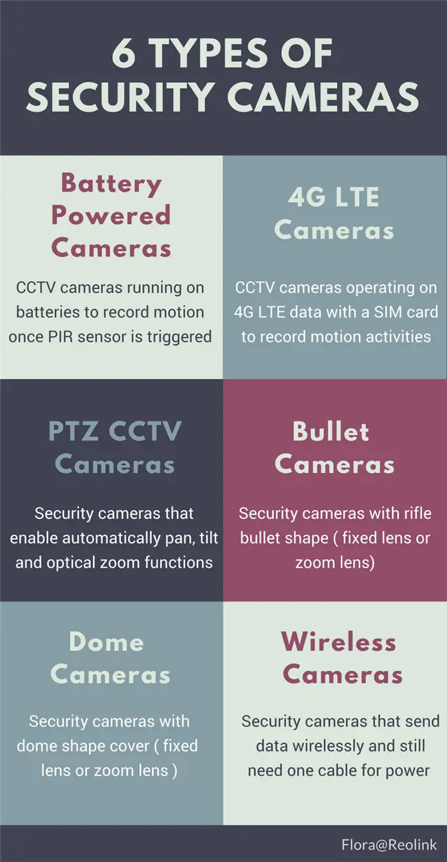 Rodzaje Systemów CCTV